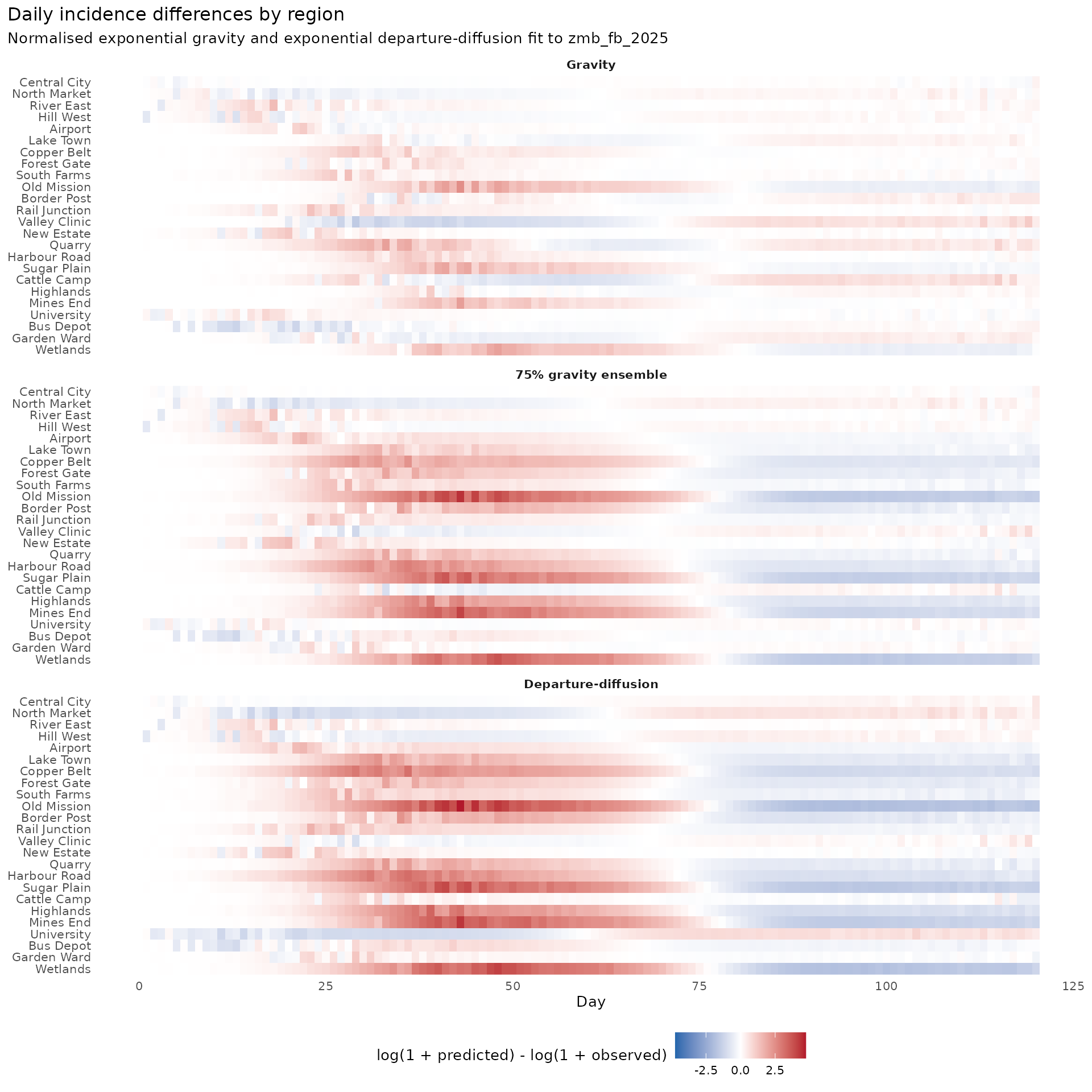 Region-by-day log incidence differences for three candidates based on the zmb_fb_2025 gravity and departure-diffusion fits