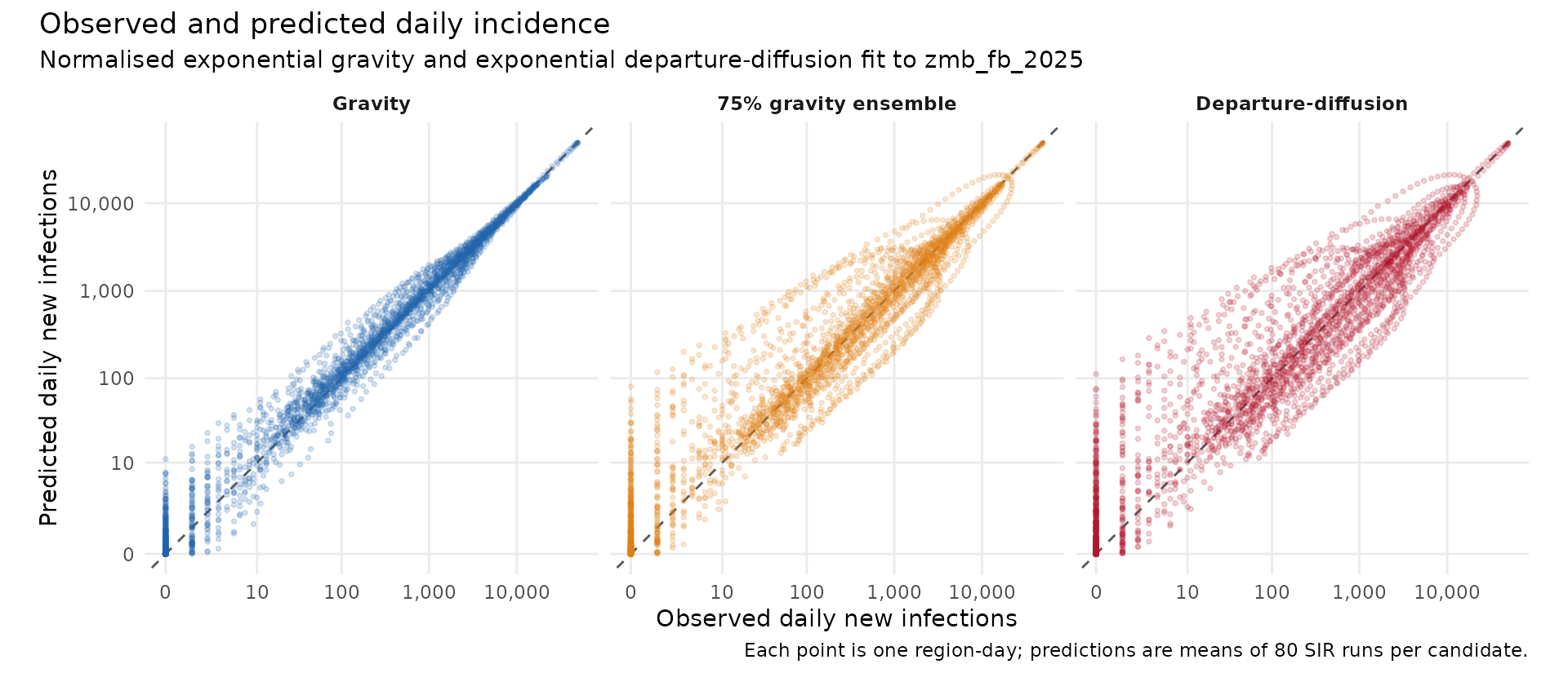 Observed versus predicted daily incidence for gravity, departure-diffusion and the best intermediate ensemble, using models fit to zmb_fb_2025; each point is one region-day