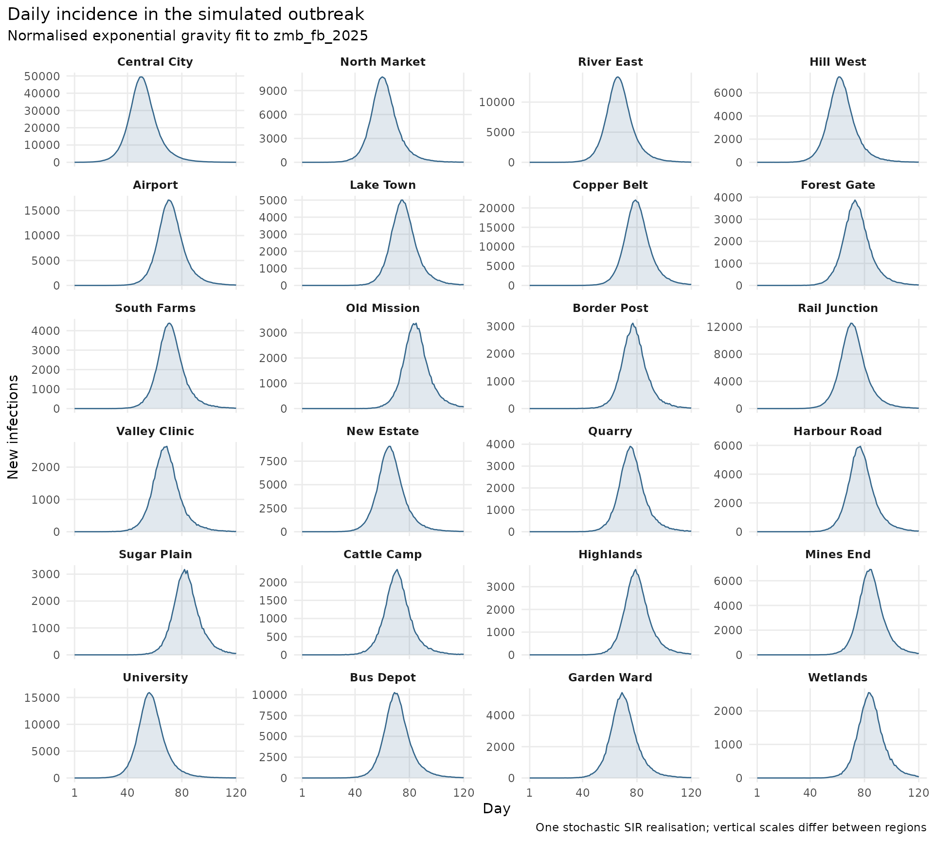 Daily incidence over 120 days in 24 fictional regions, generated with normalised exponential gravity fit to zmb_fb_2025