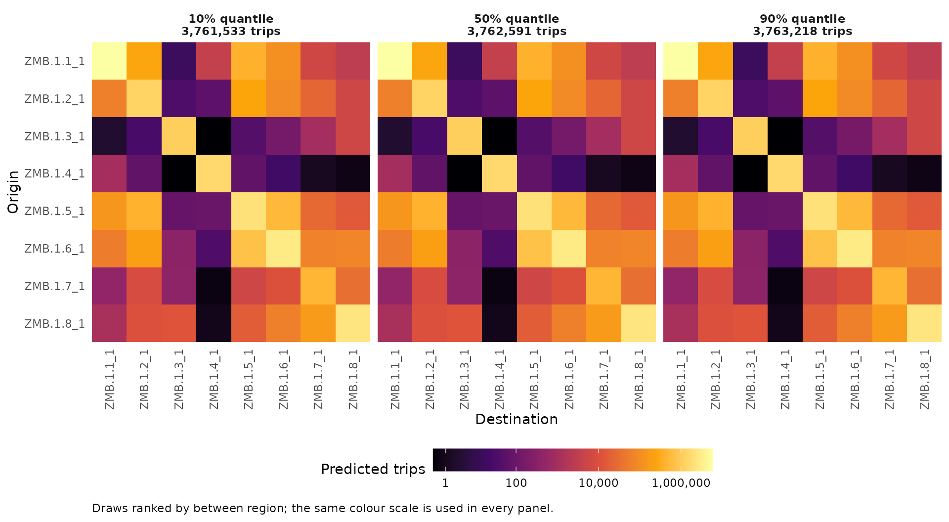 Lower, median and upper mobility matrices selected by between-region movement