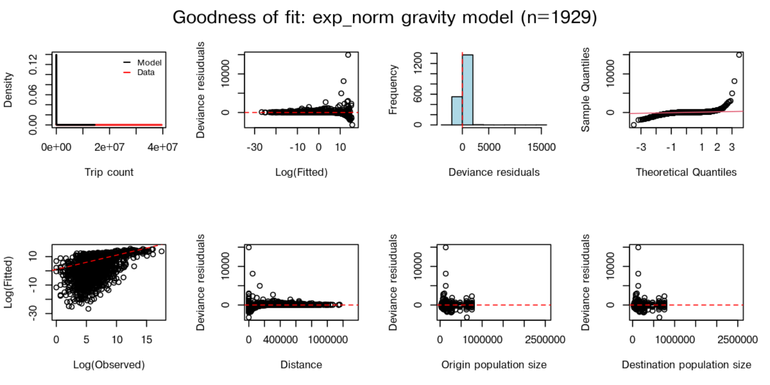 Observed and fitted flows for Zambia exponential gravity