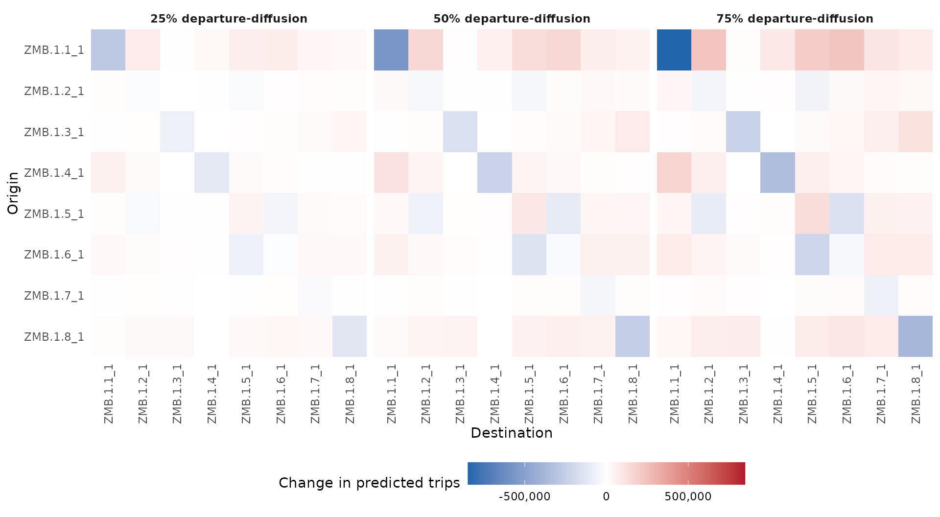 Difference from gravity predictions at 25, 50 and 75 percent departure-diffusion weight; red means more trips and blue means fewer, with one shared colour scale